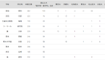 国公立大医学部に強い高校ランキング全国版 画像