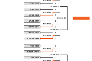 【高校野球】2日目の日程が終了、桐光学園投手が22奪三振で大会記録を更新 画像