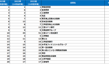 大学生が選んだ就職先人気企業ランキング…商社が上位独占 画像