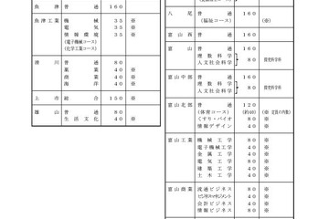 【高校受験2024】富山県立高入試、全日制は6,106人募集 画像