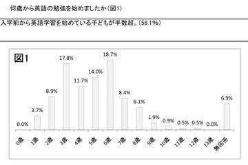 英語の勉強開始は就学以前＆リビングで勉強が過半数…英検調べ 画像