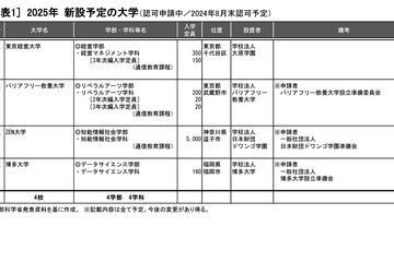 【大学受験2025】大学新設4校が申請、うち通信教育が3校占める…旺文社分析 画像