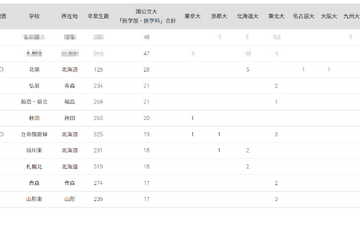 国公立大医学部に強い高校「北海道・東北地方」ランキング 画像