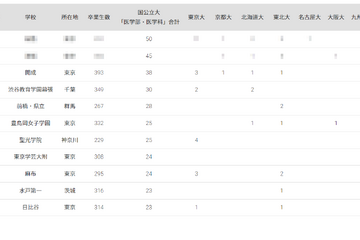 国公立大医学部に強い高校「関東地方」3位は開成 画像