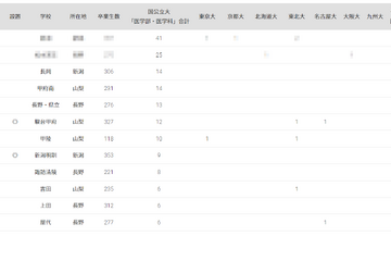 国公立大医学部に強い高校「甲信越地方」TOP5は公立 画像