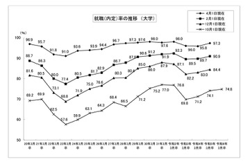 大学生の就職内定率（10/1現在）74.8％、3年連続で上昇 画像