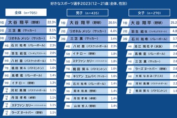12～21歳が好きなスポーツ選手、圧倒的1位「大谷翔平」 画像