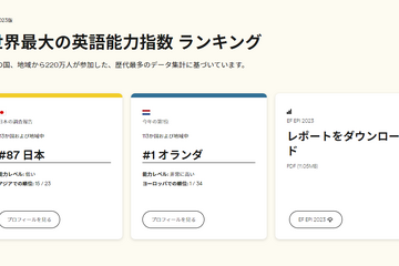 英語能力指数、日本113か国中87位へ下降…他国との差拡大 画像