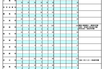 東京都立高校、3学期の転学・編入学…全日制169校が募集 画像