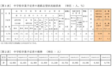 【高校受験2024】青森県進路志望調査（11/6時点）青森南1.67倍 画像