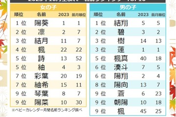 10月生まれの名前、秋に美しく紅葉する「楓」が人気 画像