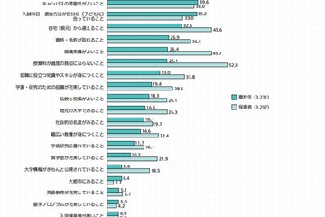 5割以上の親が子どもの大学選択に関与…ベネッセ調べ 画像