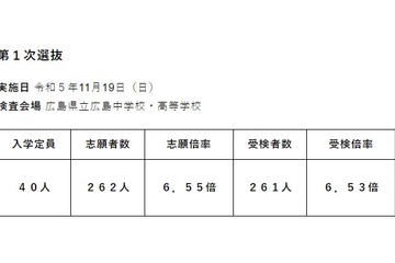 【中学受験2024】広島叡智学園中、受検倍率6.53倍 画像