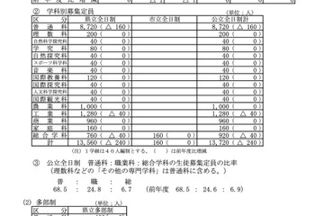 【高校受験2024】長野県公立高、前年度比240人減の1万3,720人募集 画像
