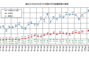 高校生の不読率7.6pt改善…過去31年で2番目の低さに 画像