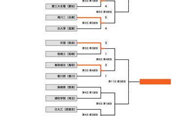 【高校野球】3日目の日程が終了、沖縄の浦添商が愛知愛工大名電を下す 画像