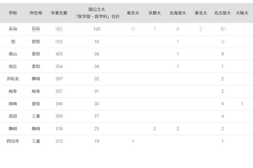 国公立大医学部に強い高校「東海地方」TOP3は私立 画像