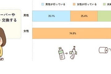 男性の家事・育児実態、男女の認識に大きなズレ…東京都調査 画像
