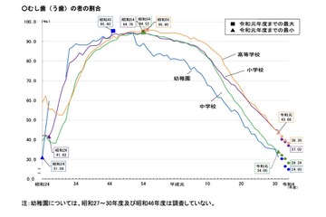 子供のむし歯、園児から高校生まで過去最小…学校保健統計調査 画像