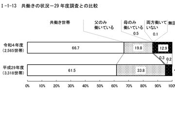 都内の共働き世帯増加、4割が年収1千万円以上…東京都調査 画像