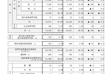 【高校受験2024】京都府の進路希望状況（11/10時点）堀川（探究学科群）1.76倍 画像