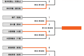 【高校野球】6日目の日程が終了、神村学園が智弁和歌山に競り勝つ 画像