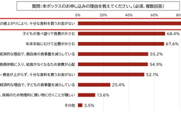物価上昇により「十分な食料が買えない」約9割…SCJ調査 画像