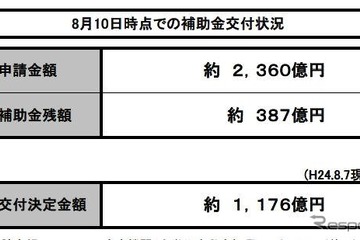 エコカー補助金、5週間程度で終了？　早期終了の可能性も 画像
