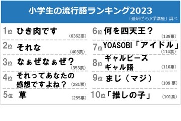 1位はYouTube発の…小学生の流行語ランキング2023 画像