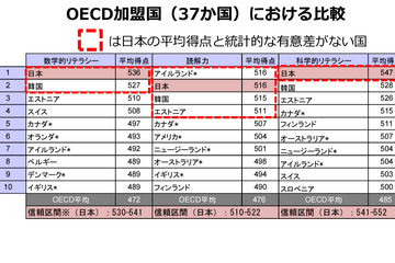 【PISA2022】科学・数学的リテラシーの2分野、OECD37か国中1位 画像