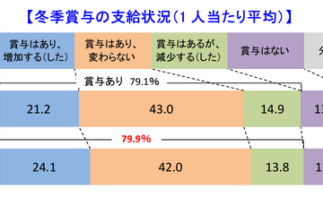 冬ボーナス、24.1％の企業で増加…6業界は2年連続増 画像