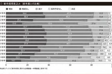 25年卒採用人数「増加見込み」採用意欲回復、ディスコ調べ 画像