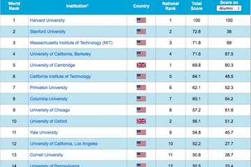 世界大学ランキング、ハーバード大が10年連続1位…東大は20位に上がる 画像