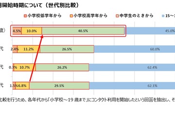 コンタクトデビュー、5割が小中学生…年々低年齢化 画像