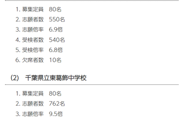 【中学受験2024】千葉県立中一次受検倍率、千葉6.8倍・東葛飾9.5倍 画像