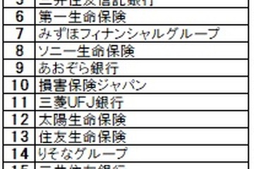 2025年卒「14業種別就職ランキング」金融首位は日本生命 画像