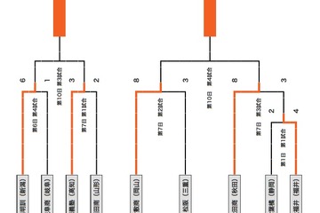 【高校野球】大会7日目の日程が終了、倉敷商と秋田商快勝 画像