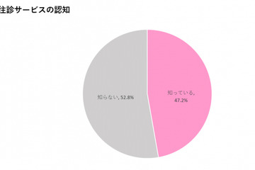 「自宅往診サービス」認知、妊娠中・子育て中ママの約半数 画像