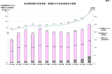 国家公務員総合職2023、最多合格は東大…女性割合33.5％ 画像