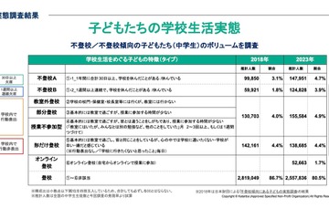 中学生の5人に1人が「不登校・不登校傾向」5年で26％増 画像