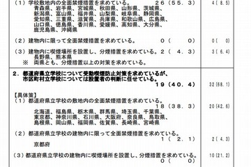 小中高校の82.6％が全面禁煙…文科省調べ 画像