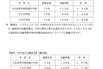 【中学受験2024】熊本県立中の出願倍率…八代中1.83倍 画像