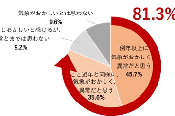 2023年夏「地球沸騰化時代の到来」を7割以上が実感 画像