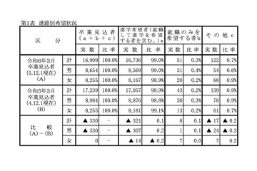 【高校受験2024】岡山県進路希望調査（第1次）岡山朝日1.10倍 画像