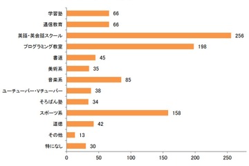 子供にさせたい習い事2位「プログラミング」6年連続1位は？ 画像