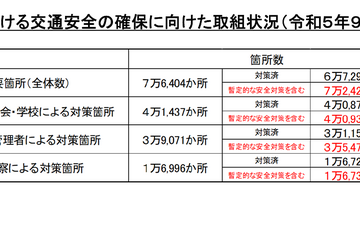 通学路の交通安全、7万6,404か所のうち88.1％対策済み 画像