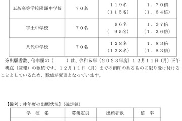 【中学受験2024】熊本県立中の出願状況（確定）八代1.83倍 画像
