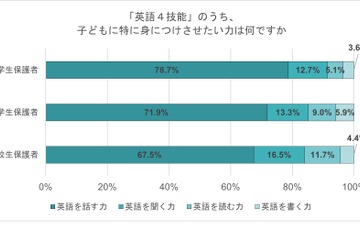 留学させたい小学生の親7割「英語を話す力」重視…Z会調査 画像