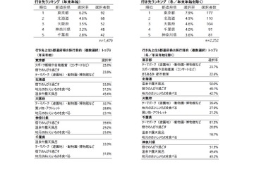 年末年始の旅行先1位「東京都」スポーツ観戦や芸能鑑賞目的 画像