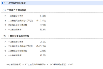 【中学受験2024】千葉県立中一次通過率、千葉59.3％・東葛飾42.7％ 画像